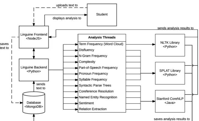 Figure 2: Linguine framework overview. Dotted lines represent text upload. Solid lines represent anal-ysis generation