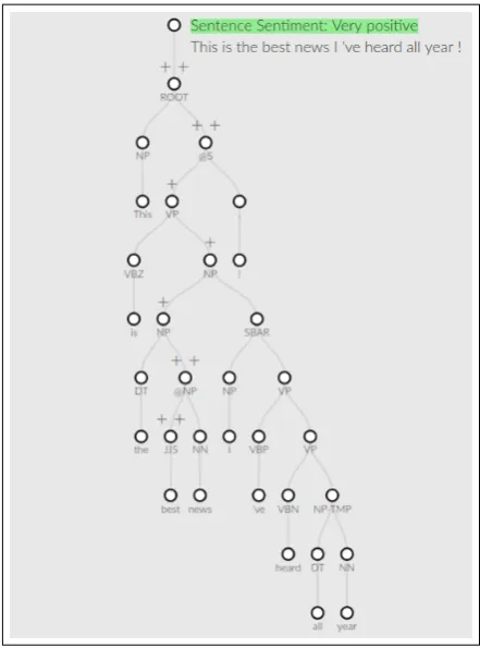 Figure 3: Visualizations: I saw her walking her dog on Monday. POS (left); pronoun frequencies (right).