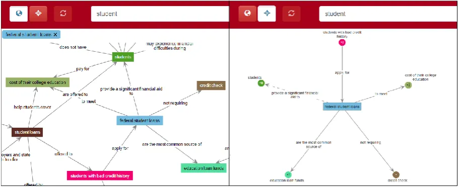 Figure 2: Layouts: Full (left): The graph is displayed completely and can be zoomed, panned and moved.Focused (right): A single focus node and its neighbors are visible