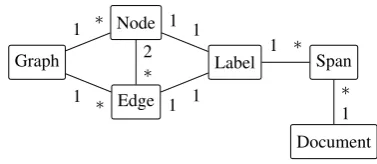 Figure 5: Data structure to capture different typesof text graphs in UML-style class notation.