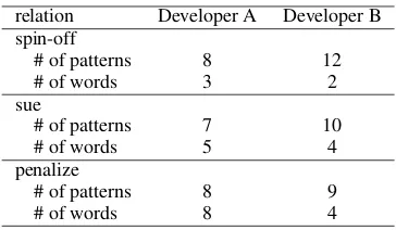 Table 4: Efﬁciency investigation. Developer A istranslator, but not researcher; Developer B is soft-ware engineer, but not researcher.