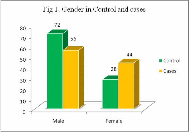 Table 1. Gender distribution and its association with group 