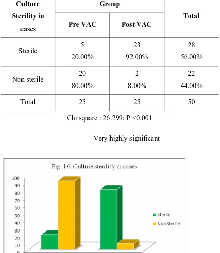 Table 7.: ANALYSIS OF CULTURE STERILITY IN PRE-VAC AND POST- VAC STATE 