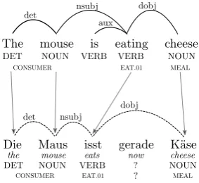 Figure 1: An English sentence with syntactic and seman-tic annotations predicted by a parser, and a German trans-lation
