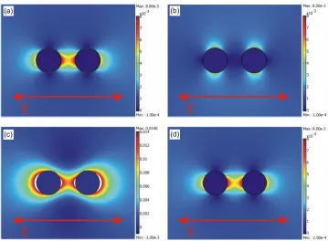 Figure 1.3.  Simulations illustrating the electric energy density for a pair of polystyrene particles with 100 nm thick counterionic atmosphere in (a) low frequency (1 kHz) AC field and (b) high frequency (100 MHZ) AC field and for a pair of conductive par
