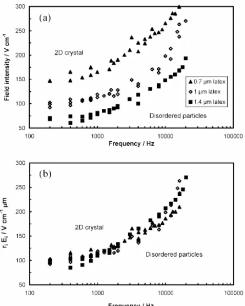 Figure 1.6.  (a) Effect of AC field frequency on the field intensity required to crystallize latex microspheres of three diameters (0.7, 1.0, and 1.4 μm).135 (b) Normalized data from (a) falling onto a single master curve with the radius by the field strength plotted as a function of frequency for a given particle type.135  