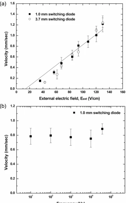 Figure 1.12. other. (b) Diode velocity as a function of the external AC field frequency at the two different size diodes are similar even though one is almost four times bigger than the velocity as a function of the external AC electric field at 1 kHz freq