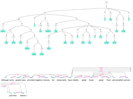 Figure 1:Typical visualizations of a constituency parse (top) and a dependency parse (bottom) forthe sentence “Although some people have provided negative reviews, her restaurants have reliably greatmusic, good food, and excellent service, and they deliver!”