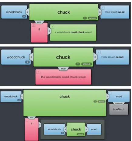 Figure 2:A screenshot of our parse visualization tool for the sentence “Although some people haveprovided negative reviews, her restaurants have reliably great music, good food, and excellent service,and they deliver!”