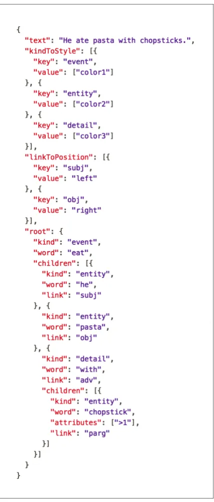 Figure 7:A simpliﬁed version of the JSON thatdescribes the parse tree for “He ate pasta withchopsticks.”