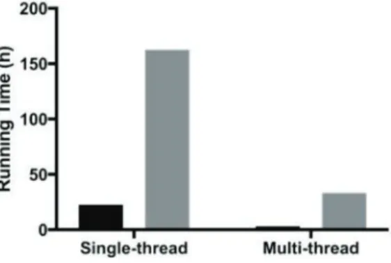 Figure 2: Running time difference on test data ERP001960 between UnifiedGenotyper and  HaplotypeCaller 