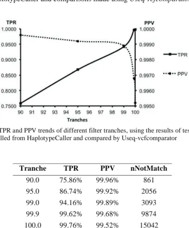Table 2 and Figure 3 give performance measurements used to evaluate the correctness of the  genomic pipeline for different VQSR tranches