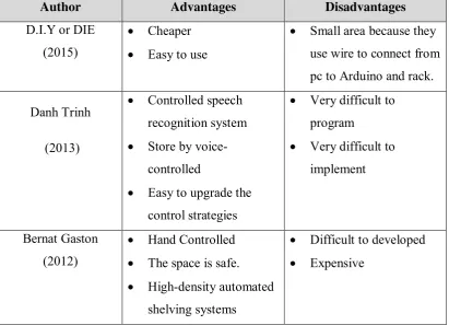 Table 2.1 Advantages and Disadvantages of rack storage that has been 