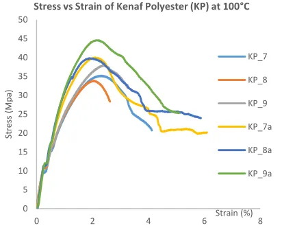 Fig. 11. Stress-Strain graphs tested at 100°C with speeds of 2mm/min (KP_7, KP_8 & KP_9) and 10mm/min (KP_7a, KP_8a & KP_9a) 