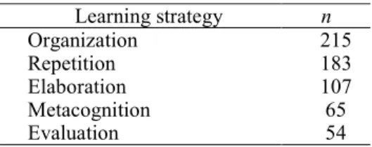Table 1: Categories of learning strategies and absolute   frequencies of referring segments in the learning protocols 