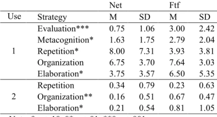 Table 2: Cognitive and metacognitive statements per  learning protocol (1), and cognitive statements per learning 