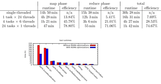 Table 1. Runtime and parallel efficiency as a function of the number of tasks per node.
