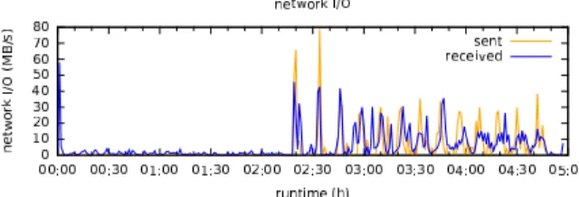 Figure 3. Network I/O observed on a single worker node.