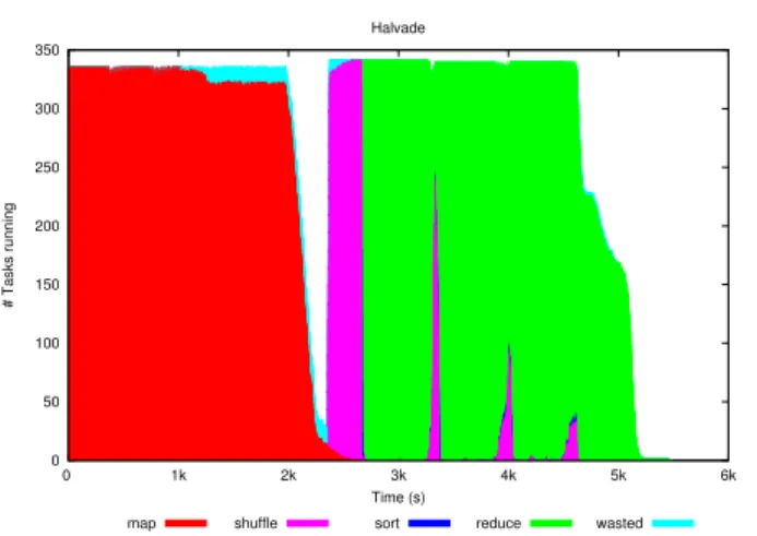 Figure 4. Execution of the NA12878 dataset on a 15-node cluster. Each node runs 24 tasks in parallel