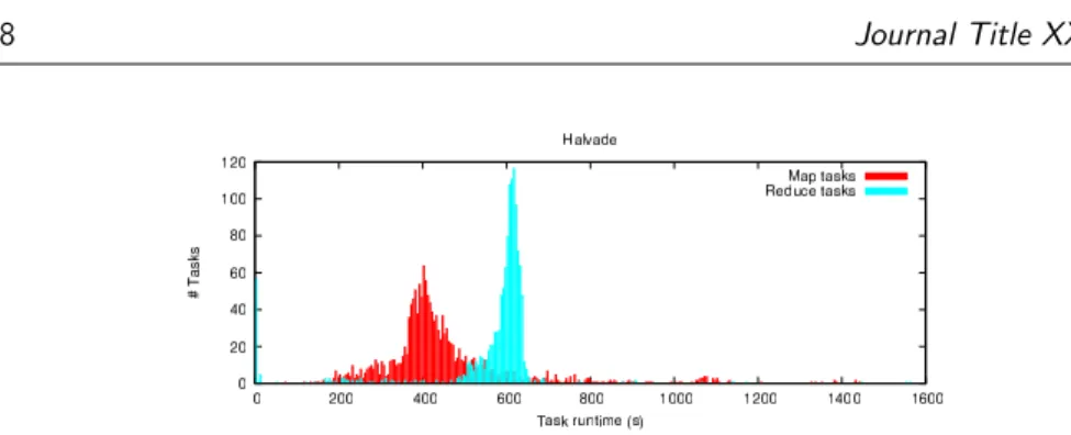 Figure 5. Distribution of runtime of the different tasks. Each map task (1569 in total) consists of aligning a chunk of ∼60 MB of the input FASTQ file to the reference genome