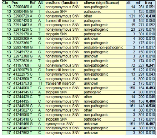 Figure 6: Summary of BRCA mutations from the OVAC TCGA project (see section 4.3). Not all samples passed the quality control (QC) lters of the variant callers.
