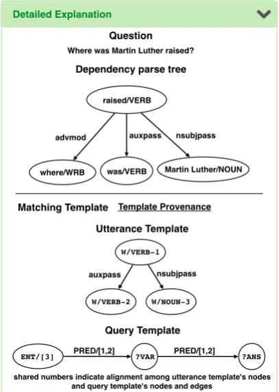 Figure 8: Question dependency parse and matchedutterance and query template.