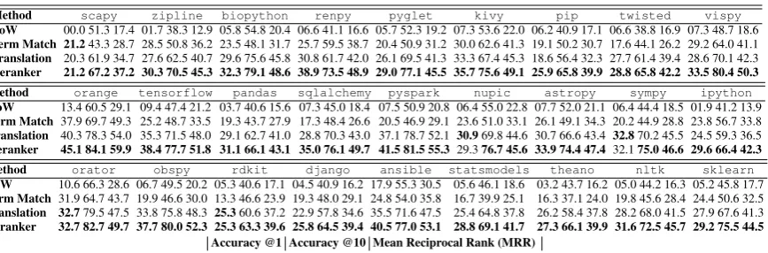 Table 2: Test results on our new Github datasets.