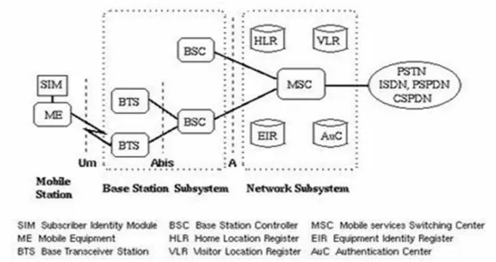 Figure 2. GSM components 
