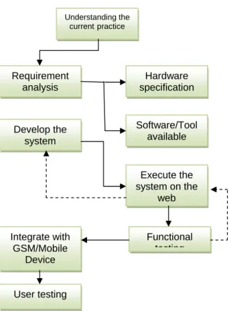 Figure 4. Development methodology 