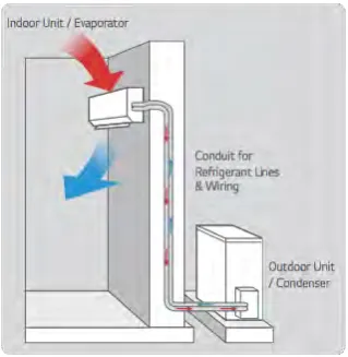 Figure 2.4: Example of wall mounted split air conditioner 
