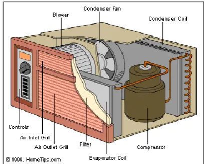 Figure 2.5: Example of window air conditioner 
