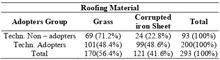 Table 3.6 Distribution of Farmers by Type of Materials for Constructing Roofs  