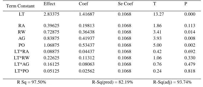 TABLE ANOVA OF Coef ABS P400II  FDM PRODIGY FOR SR Se Coef 