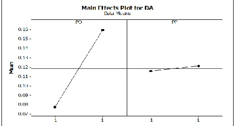 Fig. 7. The Main Effect Plot for Dimensional Accuracy (DA) of MJM.  
