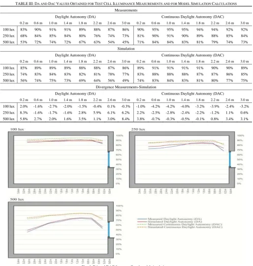 TABLE III: DA AND DAC VALUES OBTAINED FOR TEST CELL ILLUMINANCE MEASUREMENTS AND FOR MODEL SIMULATION CALCULATIONS 