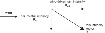Figure 1: Rain intensity vector R and its components:Wind-driven rain intensity Rwdr and horizontal rain-fall intensity Rh (Blocken and Carmeliet (2004))