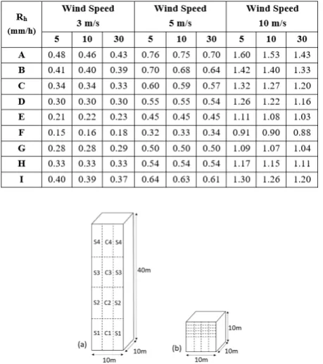 Table 2: Sample data of catch ratios from HAMFEMdataset for various horizontal rainfall intensities asobtained by (Blocken et al