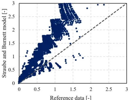 Figure 4: Comparison of wind-driven rain catch ra-tios for the two datasets, as obtained by three models(reference data, ISO, S&B) for three diﬀerent hori-zontal rainfall intensities