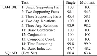 Table 1: Test Accuracy of DrQA on bAbI 10k andSQuAD (Exact Match metric) using ParlAI
