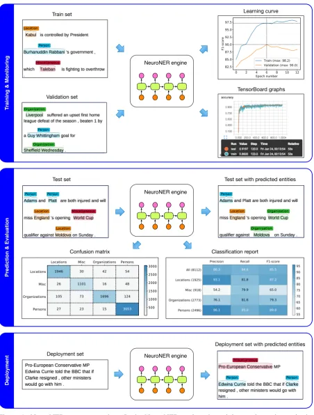 Figure 1: NeuroNER system overview. In the NeuroNER engine, the training set is used to train theparameters of the ANN, and the validation set is used to determine when to stop training