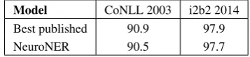 Table 1: F1-scores (%) on the test set compar-ing NeuroNER with the best published methods inthe literature, viz