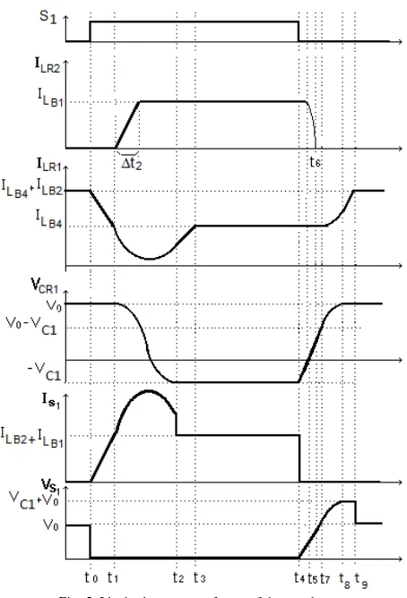 Fig. 5. Ideal relevant waveforms of the topology. 
