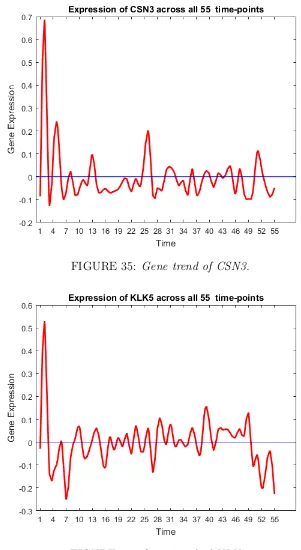 FIGURE 36: Gene trend of KLK5.