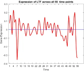 FIGURE 41: Gene trend of LTF.