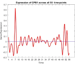 FIGURE 46: Gene trend of CPB1.