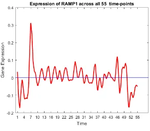 FIGURE 47: Gene trend of RAMP1.