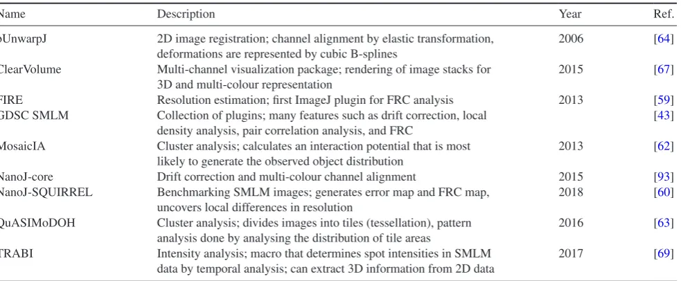 Table 2. Plugins for ImageJ/Fiji for postprocessing of SMLM data. FRC: Fourier ring correlation.
