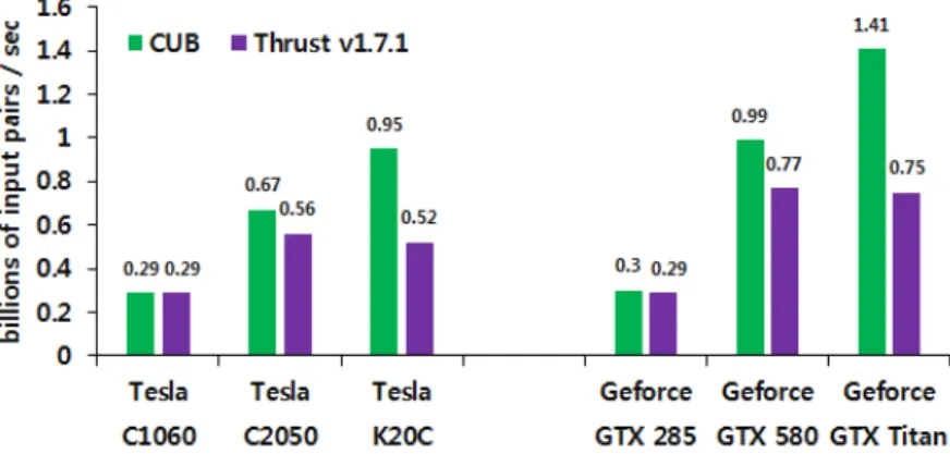 Figure 4.1: Performance comparison of device-wide radix sort using 32 mil- mil-lions of unsigned integer key-value pairs