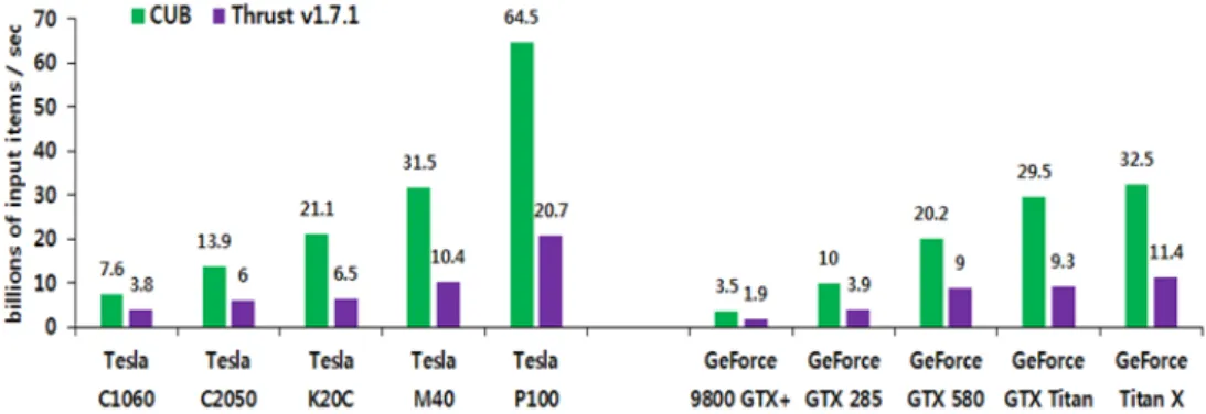 Figure 4.4: Performance comparison of the device-wide prefix scan using 32 millions of integers