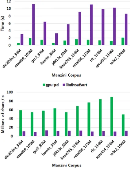 Figure 6.1: Runtimes (top figure) and throughputs (bottom figure) over Manzini corpus datasets.